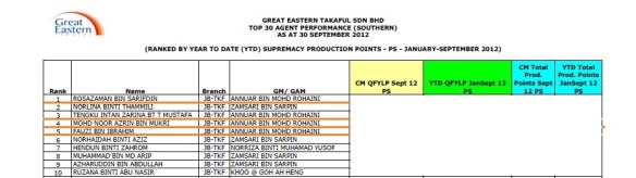 Alhamdulillah masih kekal Top 1 untuk jan- sept 2012